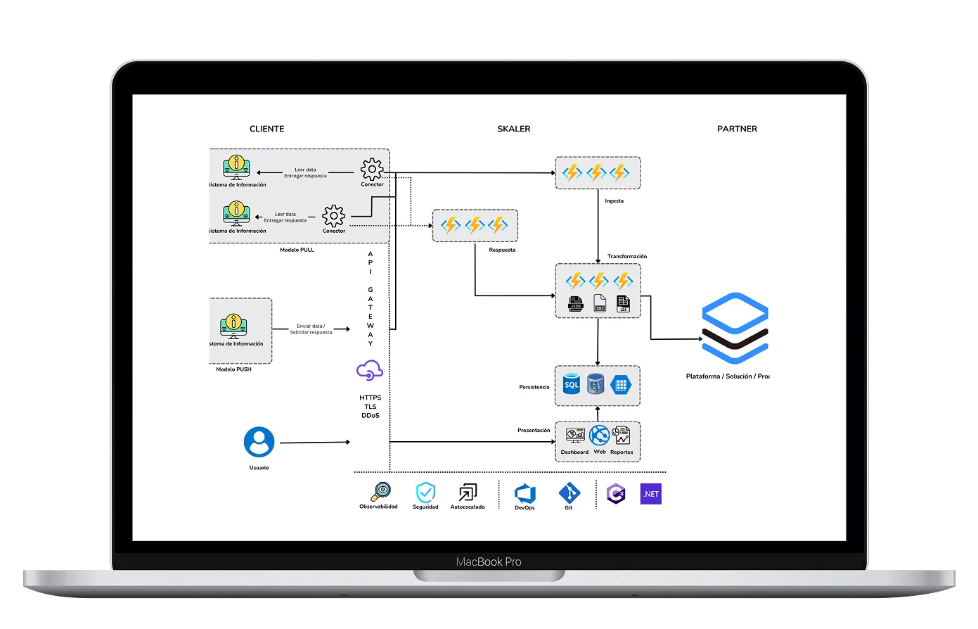 Mockup de la plataforma SKALER mostrando la interfaz de integración